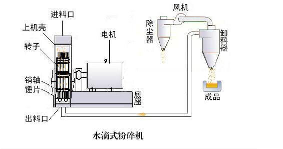 山东双鹤批发零售水滴式锤片粉碎机产量大能耗低
